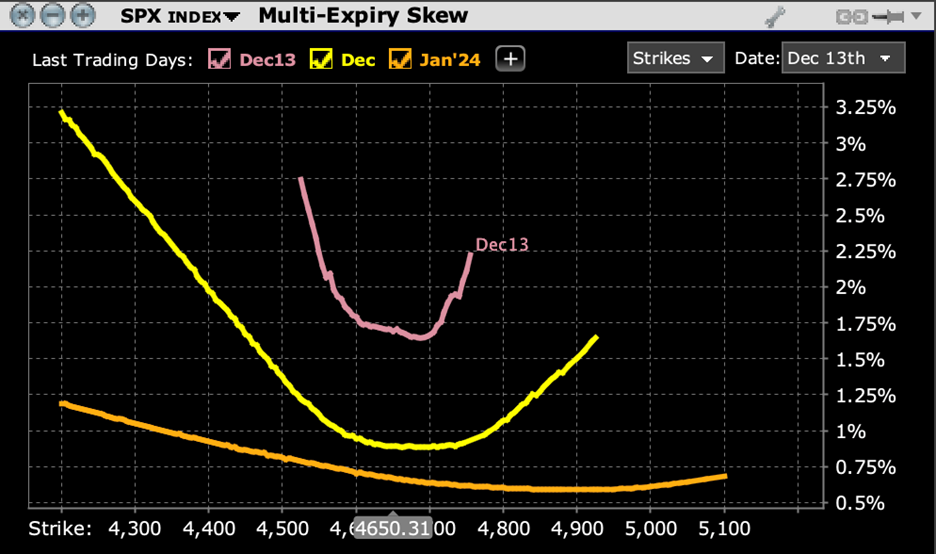 Volatility Skews for SPX Options Expiring December 13th (pink), December 15th (yellow), January 19th (orange)
