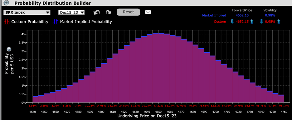 IBKR Probability Lab for SPX Options Expiring December 15th