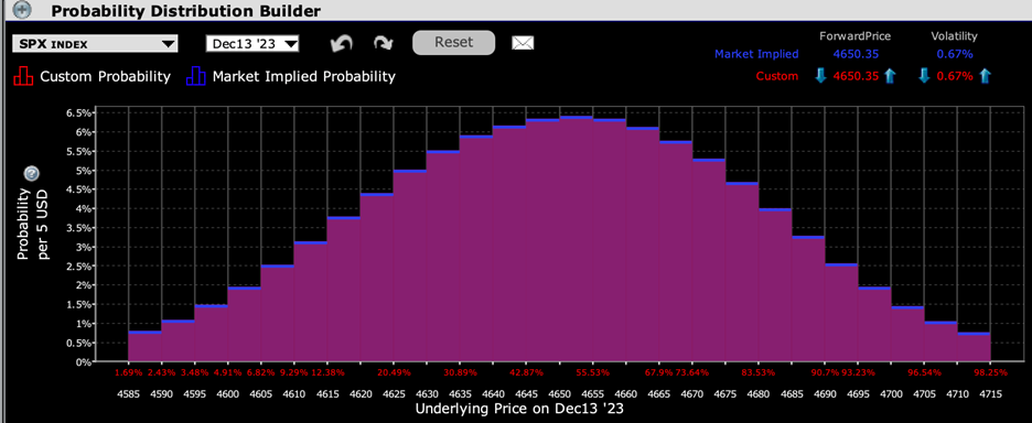 IBKR Probability Lab for SPX Options Expiring December 13th