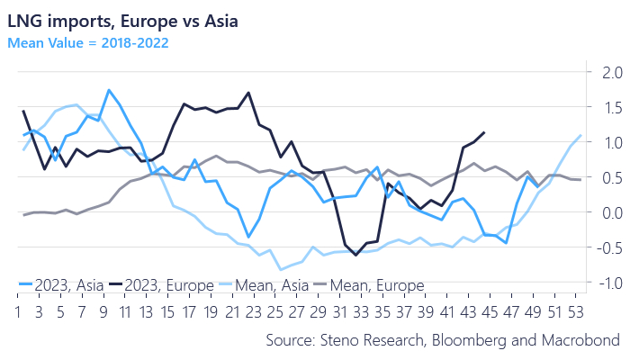 Chart 3: Asian vs European LNG imports
