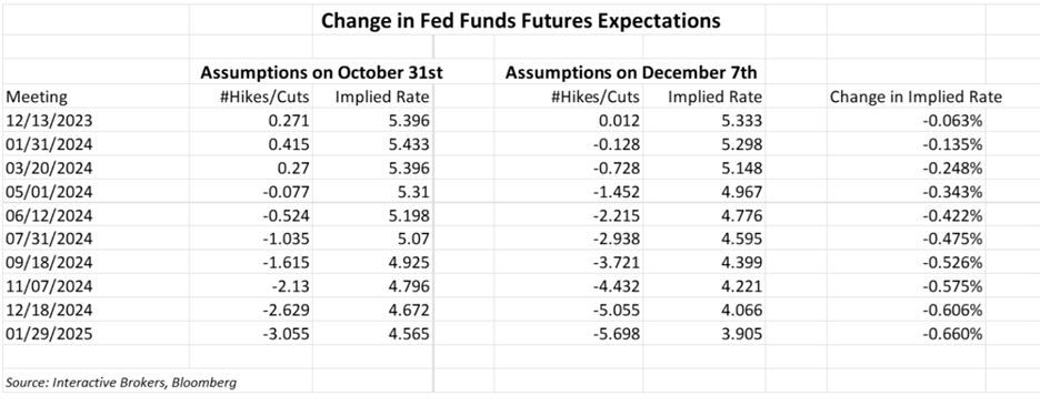 Chane in Fed Funds Futures Expectations