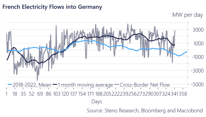 Chart 2: France to become a permanent net exporter of electricity to Germany?
