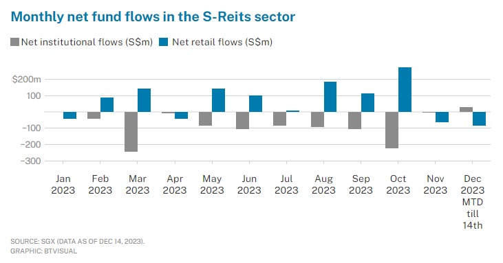 monthly net fund flows in the S-Reits sector