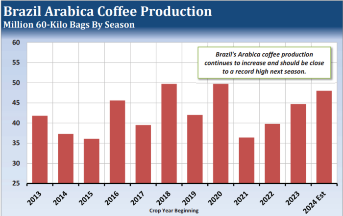 Brazilian Coffee Crop Expansion