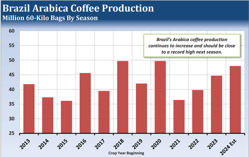 Brazil Arabica Coffee Production