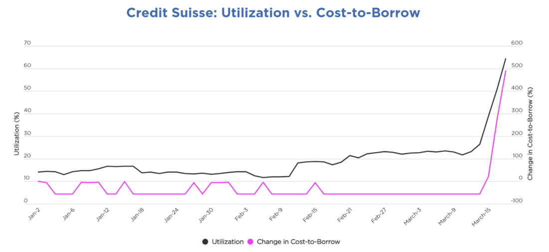 Credit Suisse: Utilization vs. Cost-to-borrow