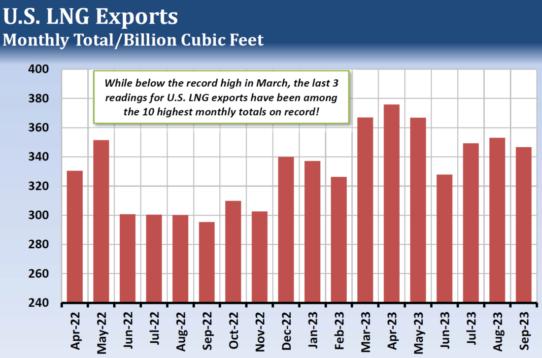US LNG Exports
Monthly total/billion cubic feet