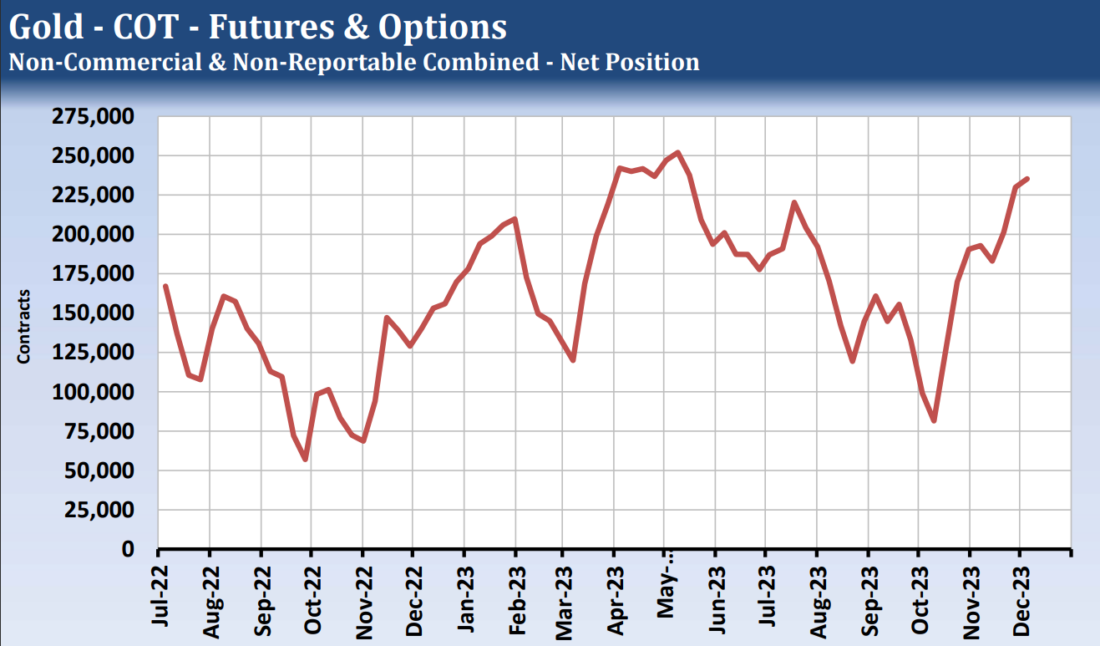 Gold- COT - Futures and options