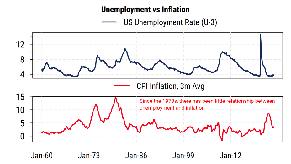 unemployment vs inflation