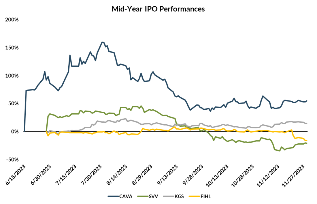 mid-year IPO performances