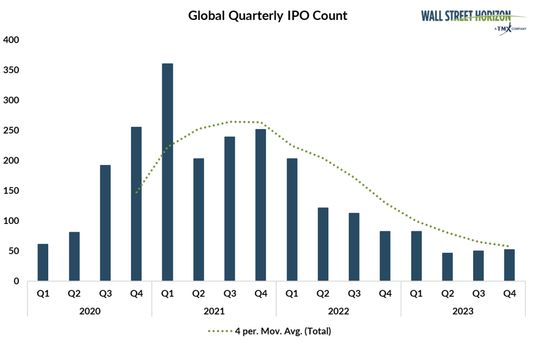 Globally Quarterly IPO Count