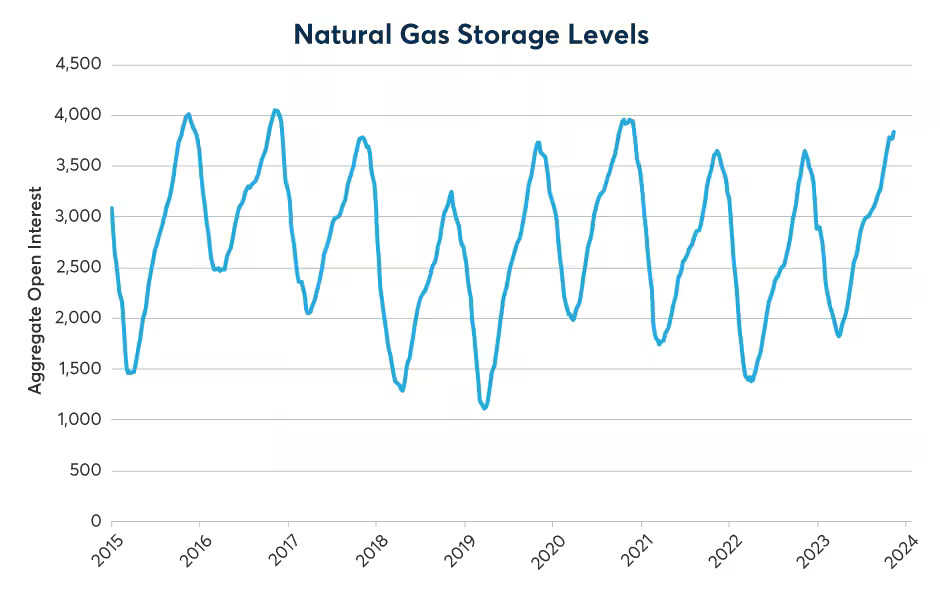 Figure 3: High storage levels of natural gas are also a factor in the price slump