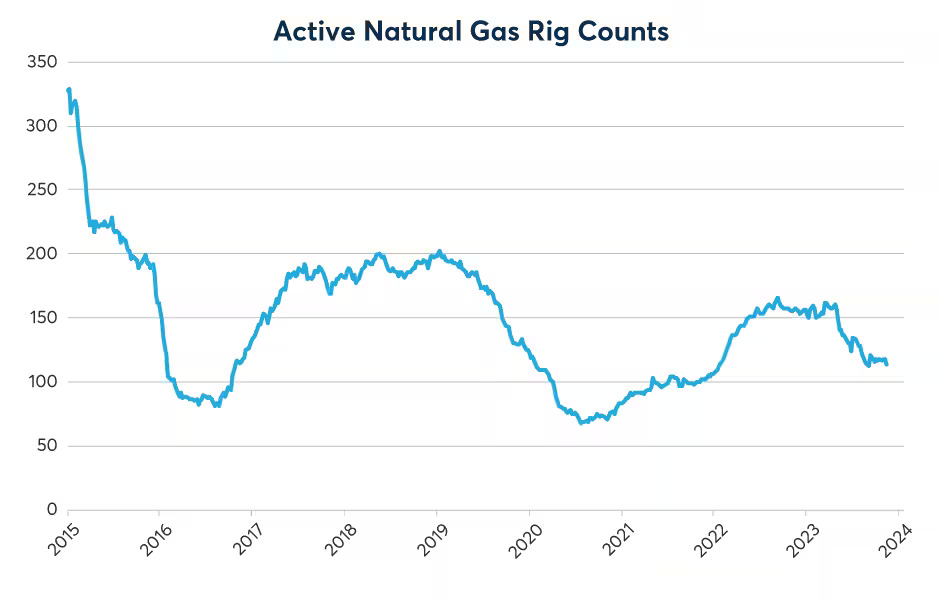 Figure 4: There has been a sharp decline in the rig count, but output continues to rise
