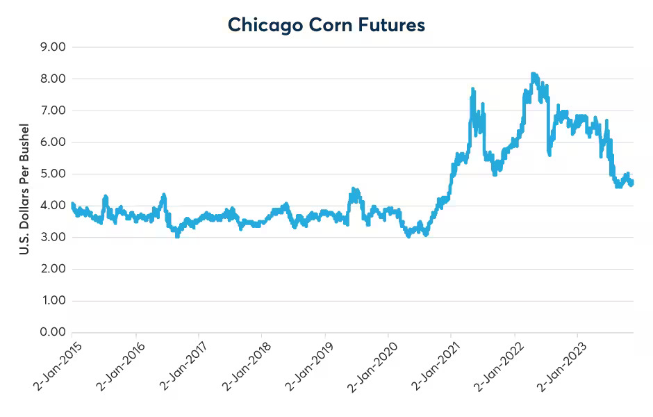 Figure 5: Could El Niño stretch into the corn planting season next spring?  