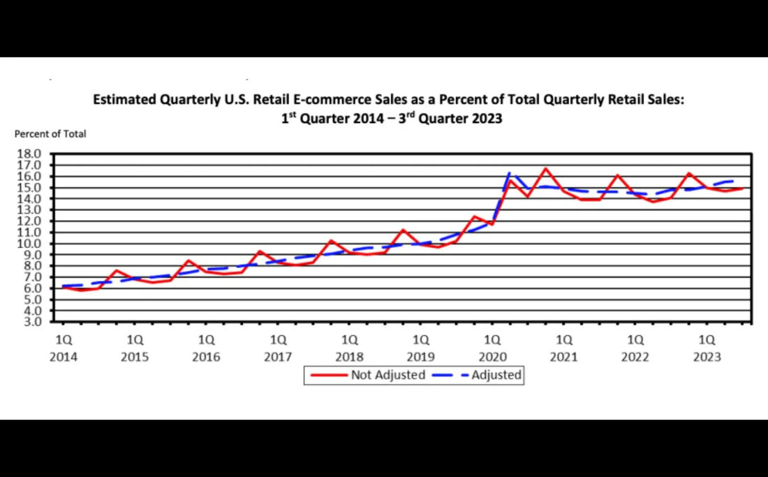 Estimated quarterly US retail e-commerce sales as a percent of total quarterly retail sales: 1st quarter 2014 - 3rd quarter 2023