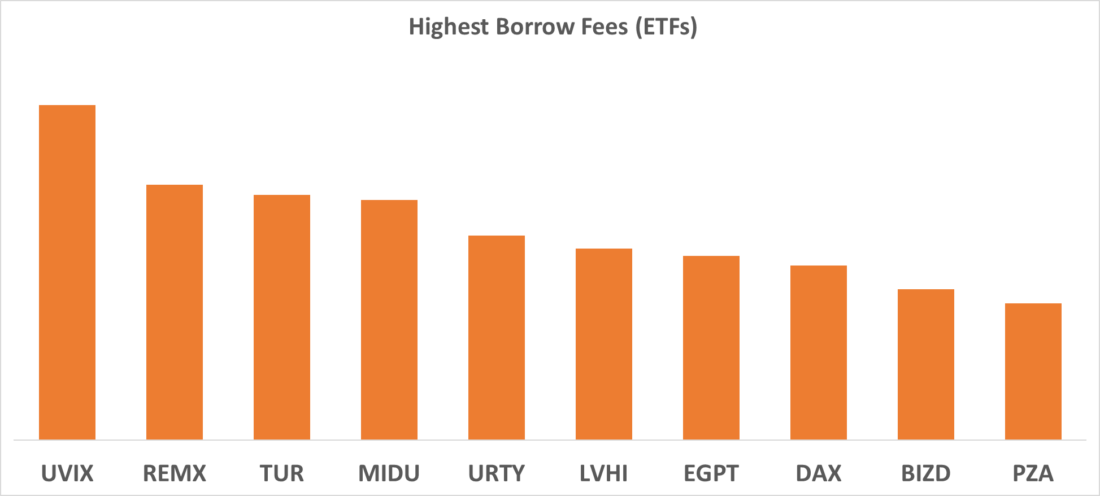 Highest Borrows Fees (ETFs)
