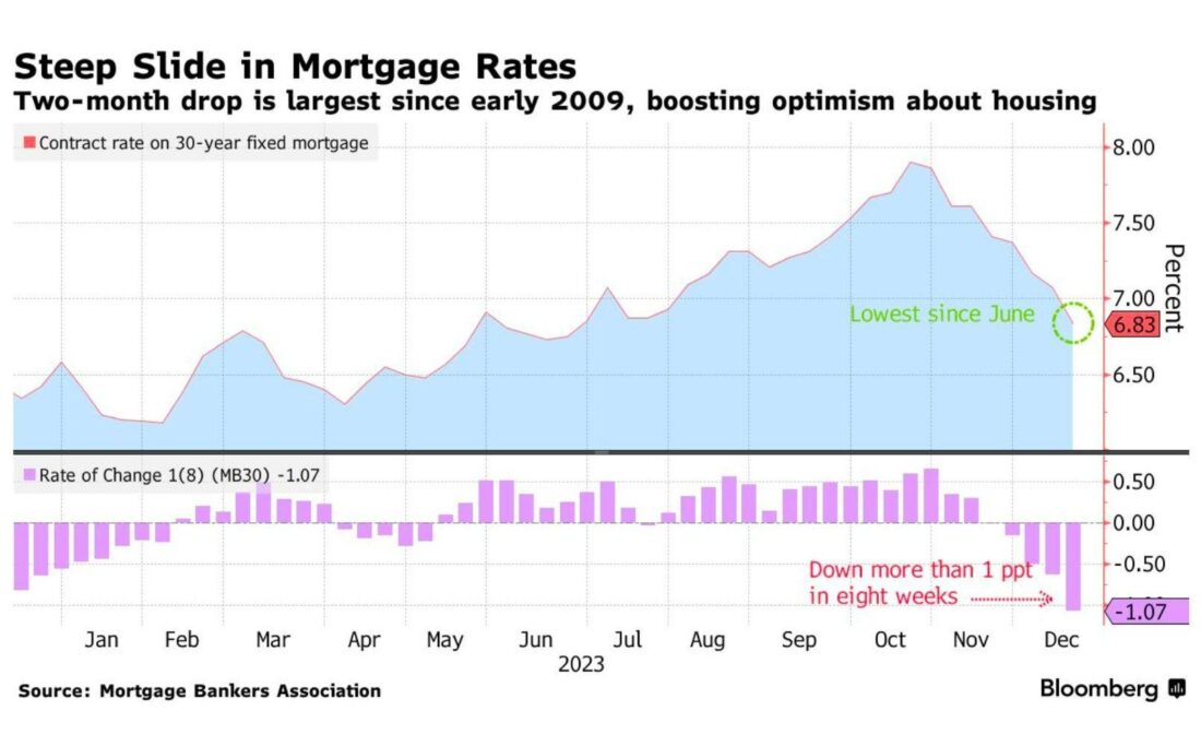 Steep Slide in Mortgage Rates