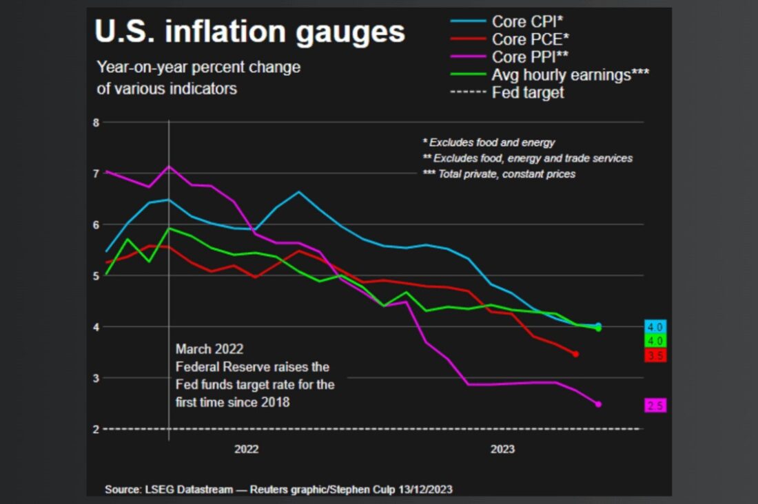 US inflation gauges
