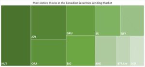 IBKR’s Most Active Stocks in the Canadian Securities Lending Market as of 12/14/2023