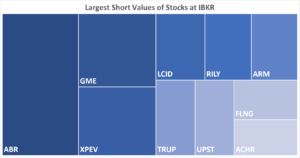 IBKR’s Hottest Shorts as of 12/21/2023
