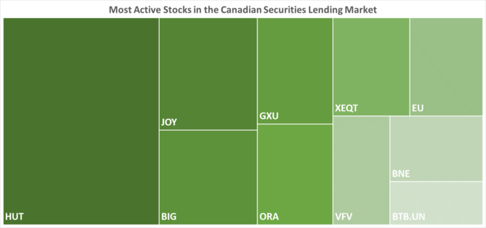 IBKR’s Most Active Stocks in the Canadian Securities Lending Market as of 12/21/2023