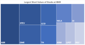 IBKR’s Hottest Shorts as of 11/30/2023