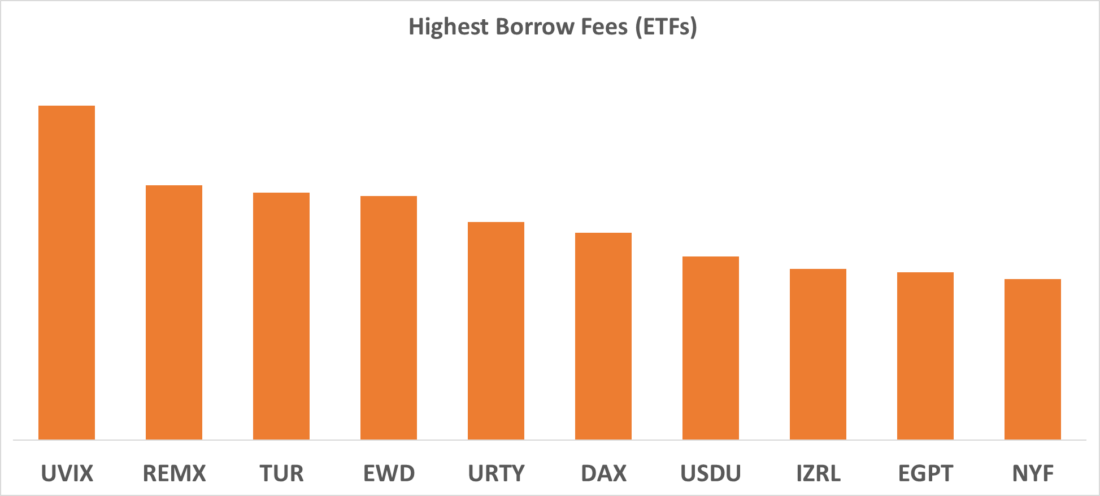 Highest Borrow Fees (ETFs)