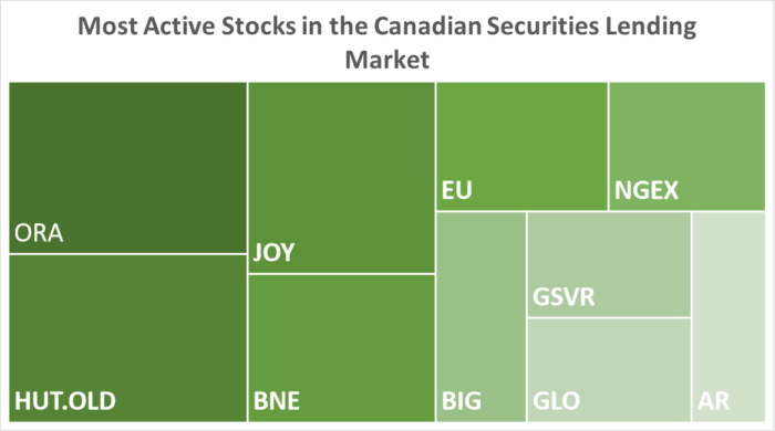 IBKR’s Most Active Stocks in the Canadian Securities Lending Market as of 11/30/2023