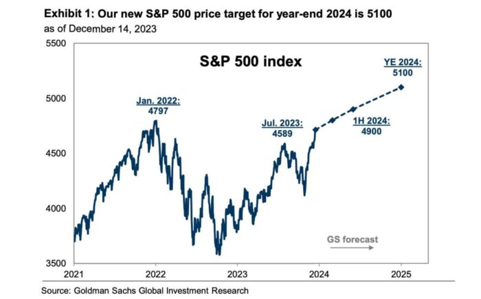 Goldman Sachs Just Announced A New, Higher Estimate For US Stocks Next Year