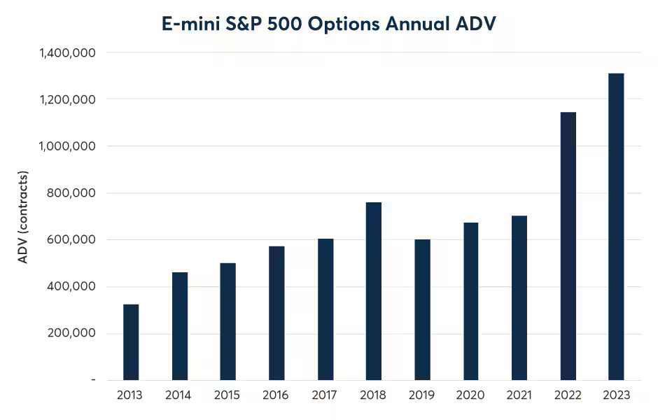 S&P 500 Annual ADV