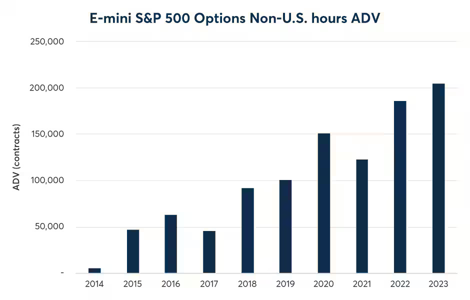 S&P 500 Annual ADV non US