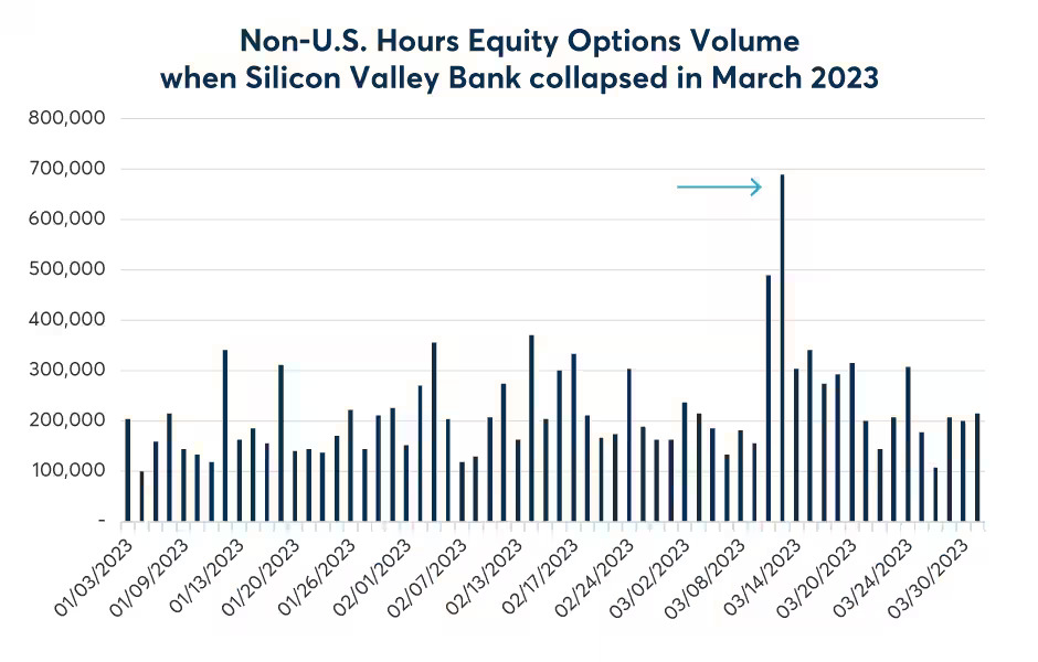  non US equity options March 2023
