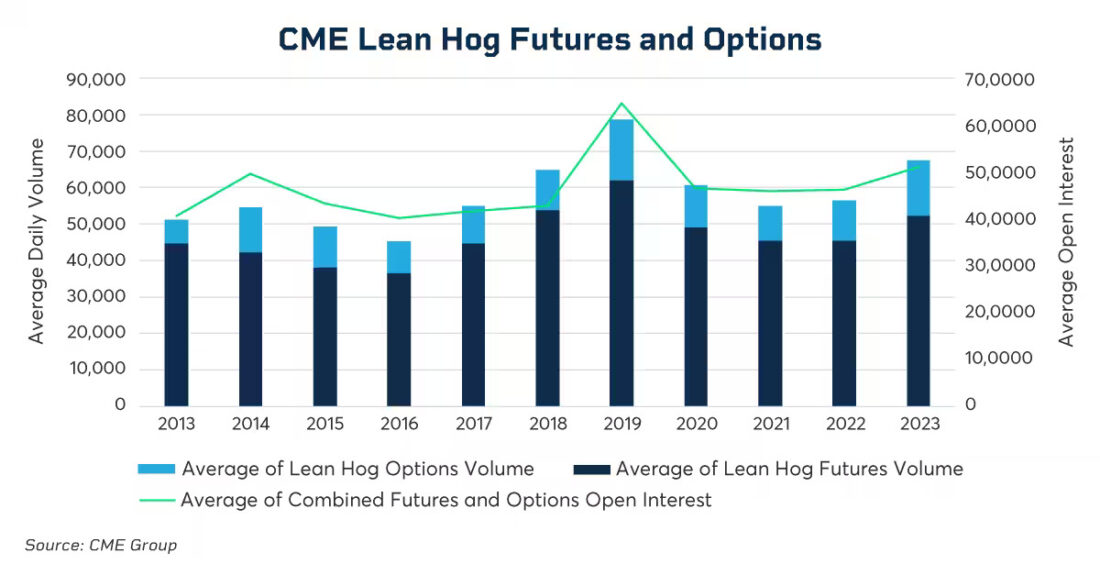 Lean Hogs Futures and Options