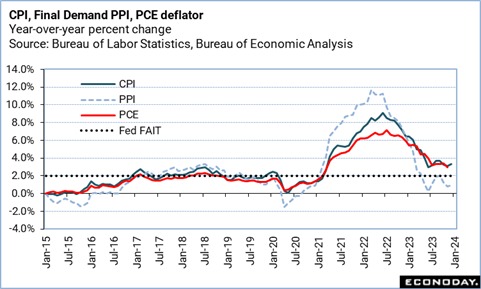 CPI, Final Demand PPI, PCE deflator