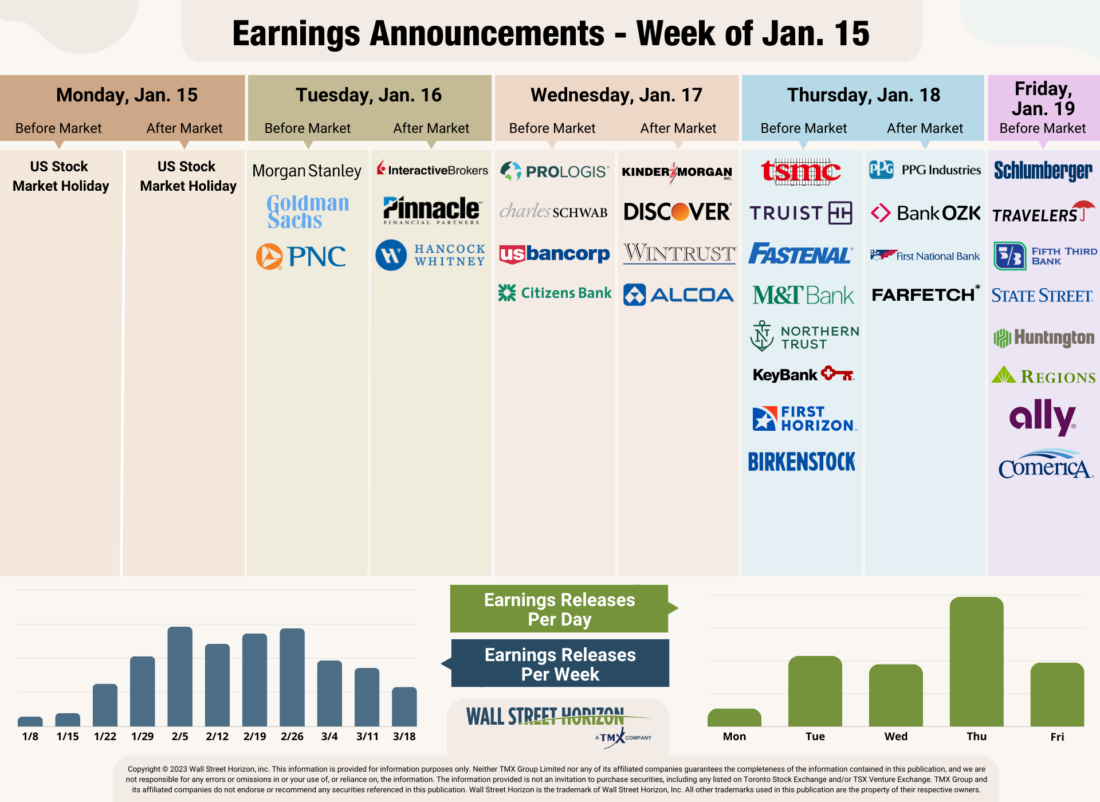 Earnings Announcements - Week of Jan. 15