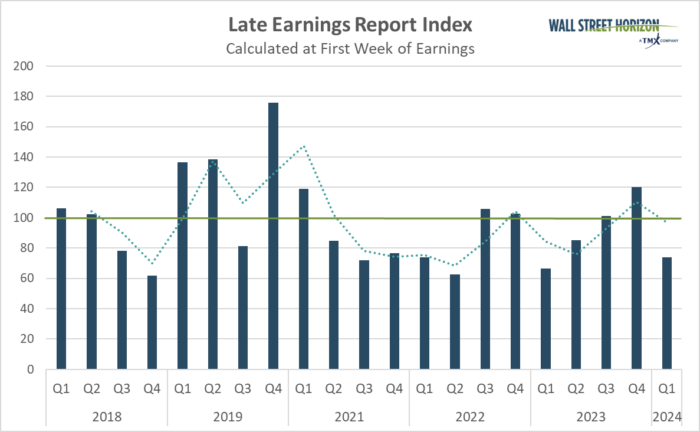 After Mixed Bank Results and Economic Data, Can Tech Earnings Restore the Calm?