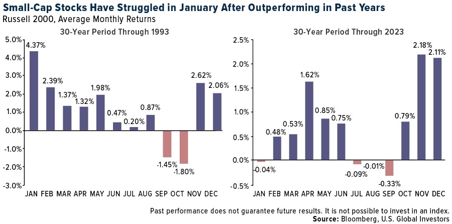 Small-Cap Stocks Have Struggled in January After Outperforming in Past Years