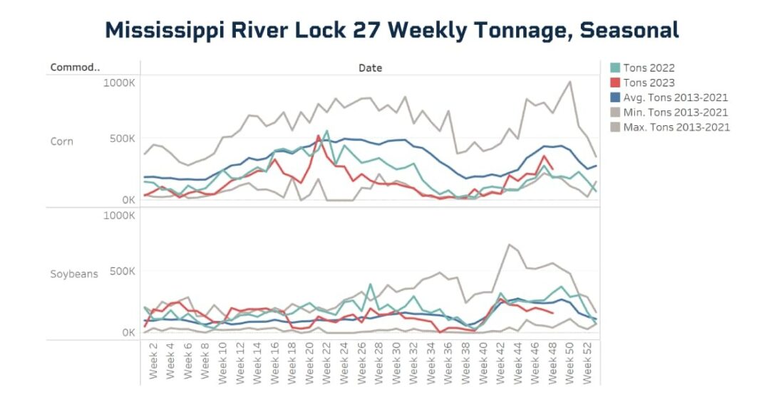 Mississippi River Lock 27 Weekly Tonnage, Seasonal 