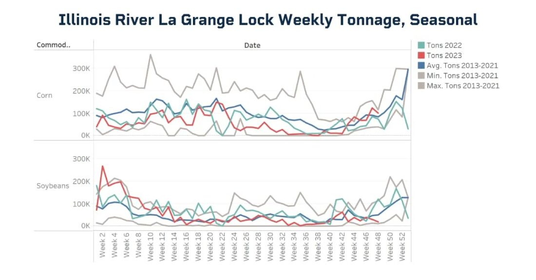  Illinois River La Grange Lock Weekly Tonnage, Seasonal 
