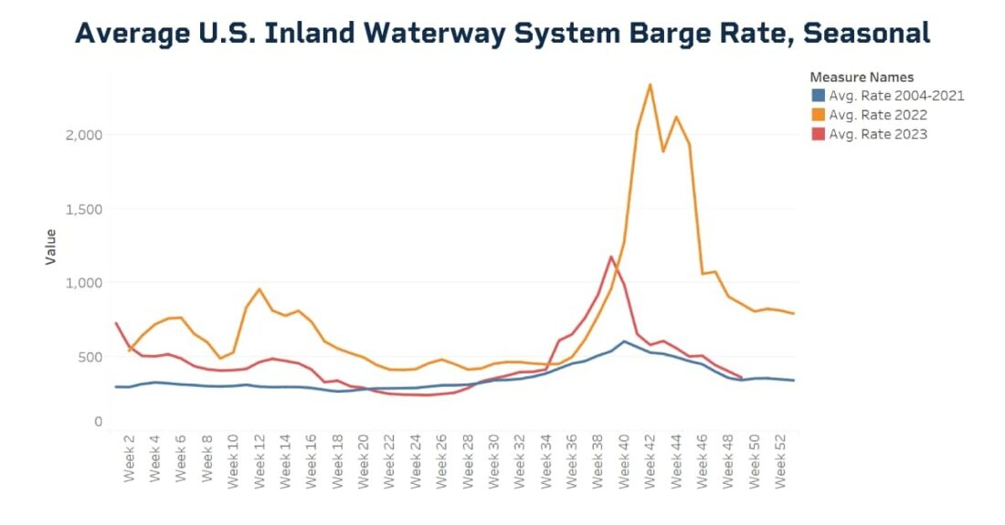 Average U.S. Inland Waterway System Barge Rate, Seasonal