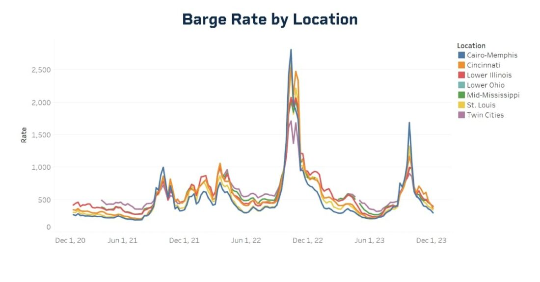 Barge Rate by location