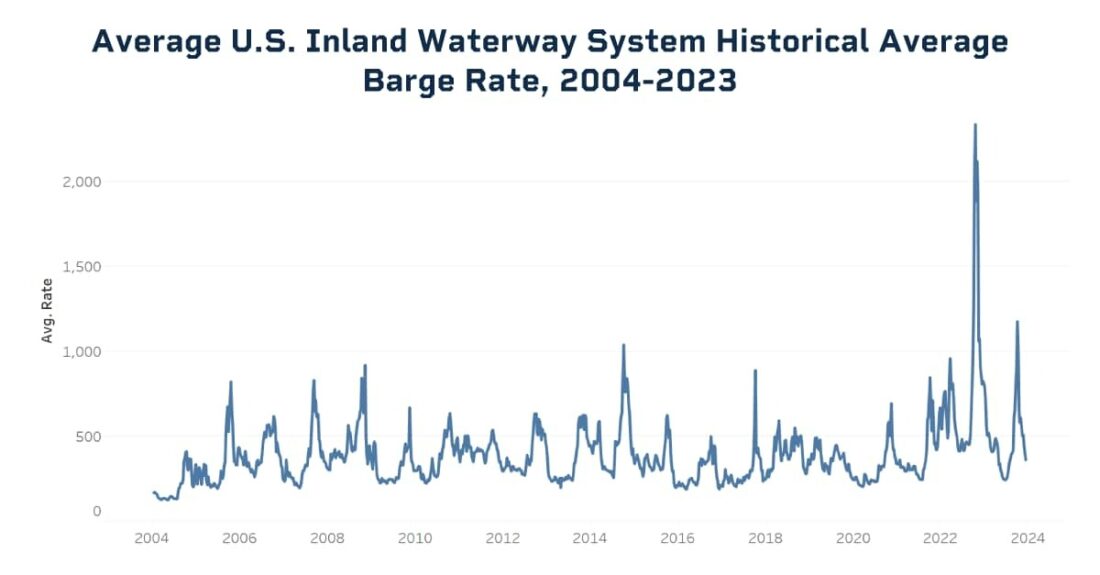 Average U.S. Inland Waterway System Historical Average Barge Rate
