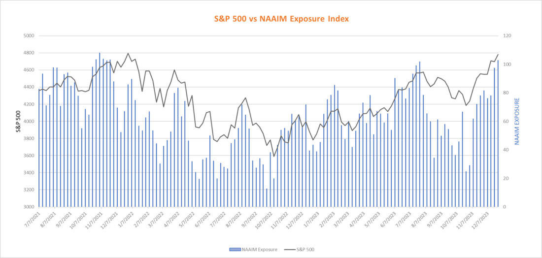 S&P 500 vs NAAIM Exposure Index