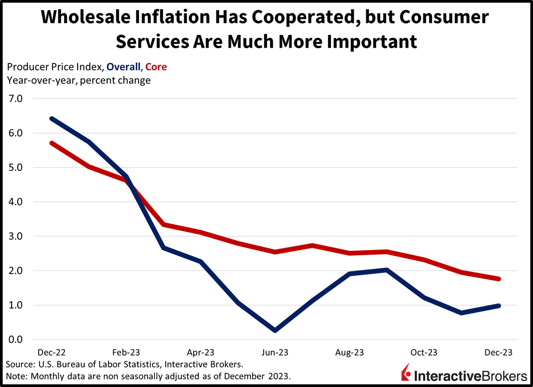 Whole inflation has cooperated, but Consumer Services are much more important