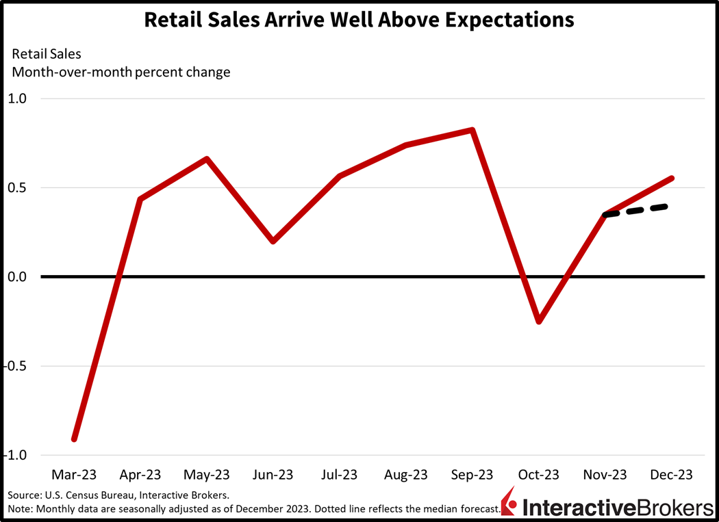 Retail Sales Arrive Well Above Expectations