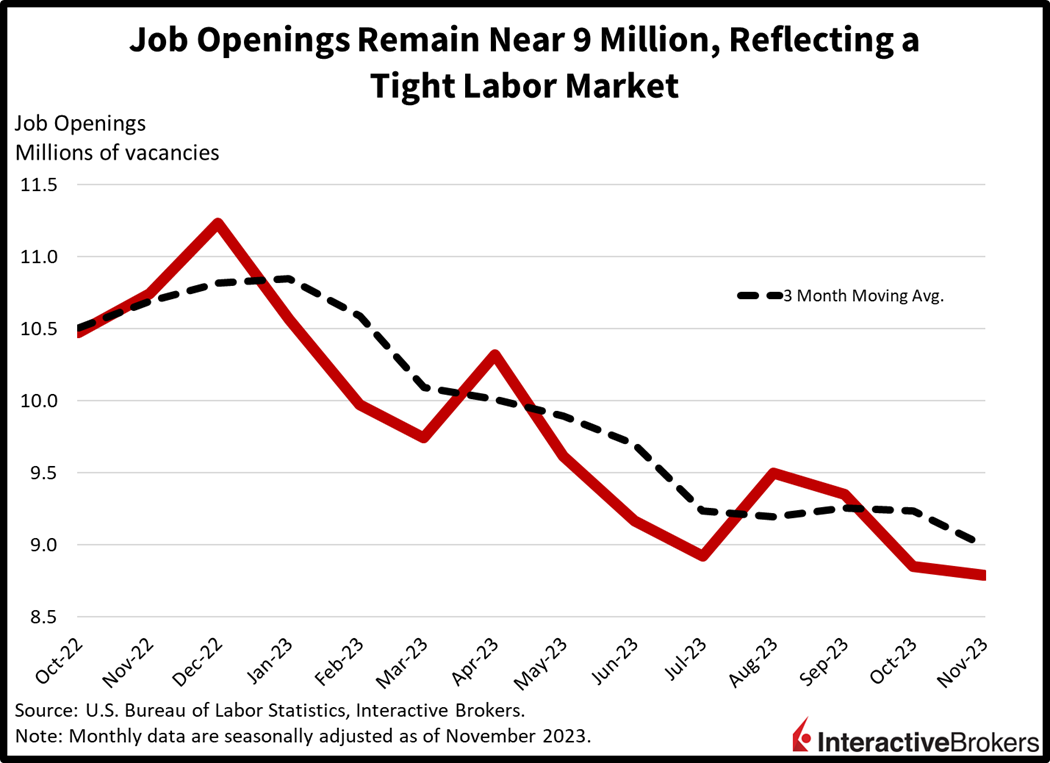 Job openings remain near 9 million, reflecting a tight labor market