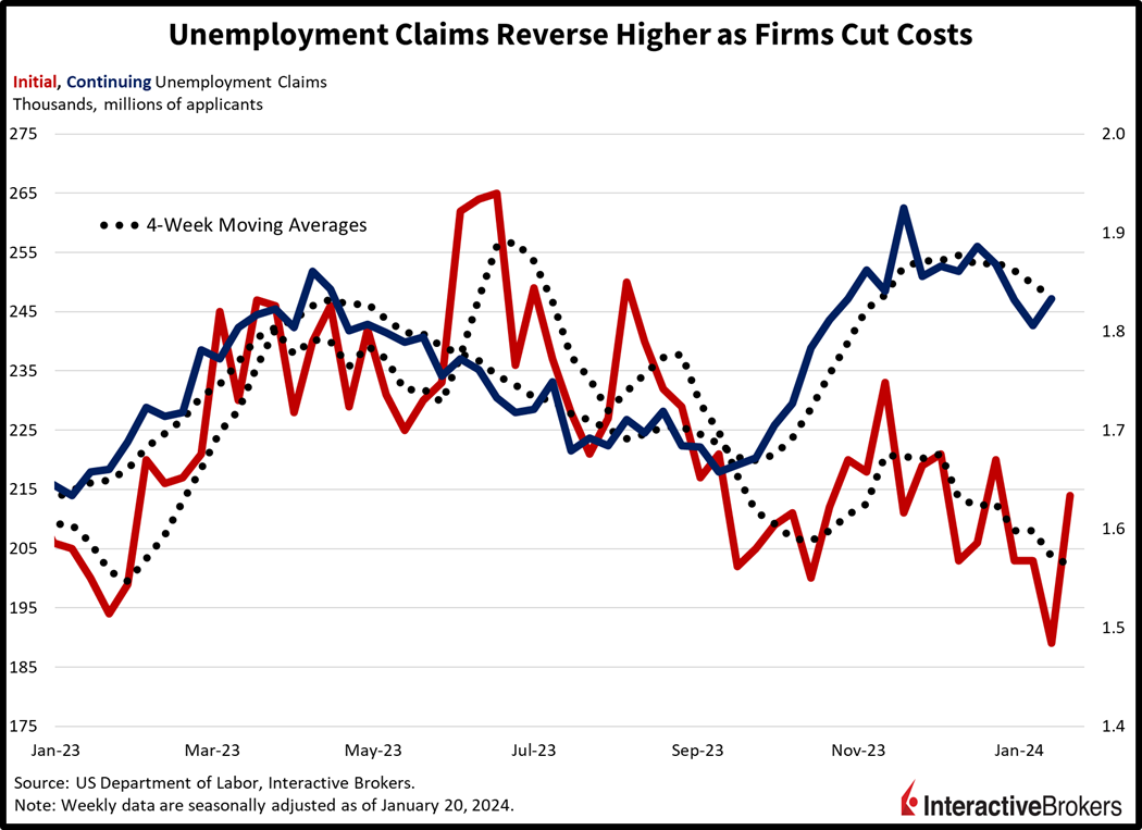 unemployment claims reverse higher as firms cut costs