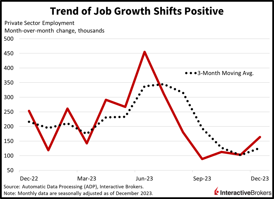 Trend of job growth shifts positive