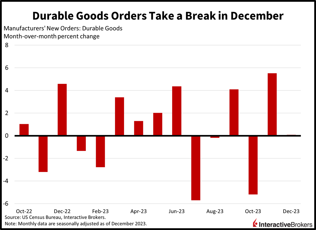 durable goods orders take a break in December