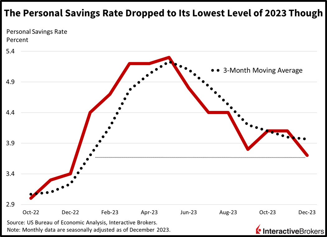 the personal savings rate dropped to its lowest level of 2023 though